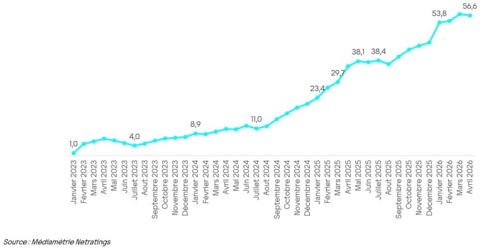 Évolution du taux de pénétration des services d’IA parmi la population française de janvier 2023 à avril 2026.