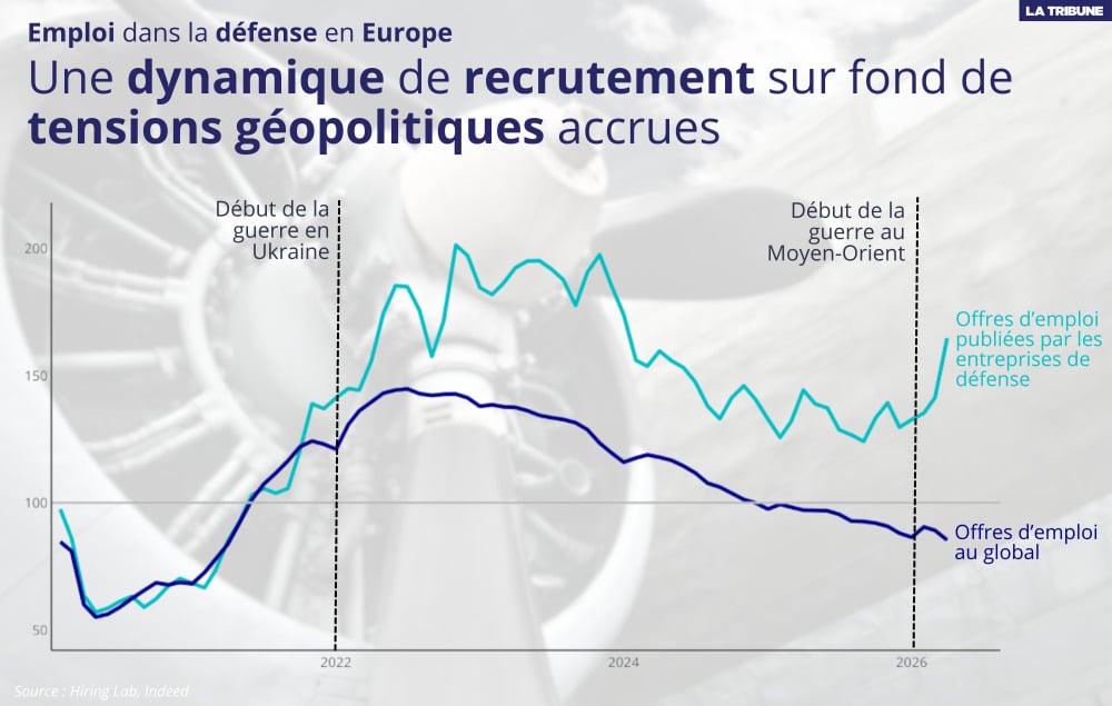 Le nombre d’offres d’emploi publiées sur Indeed par les plus grandes entreprises européennes de défense a progressé plus rapidement que le nombre total d’annonces sur les marchés européens.