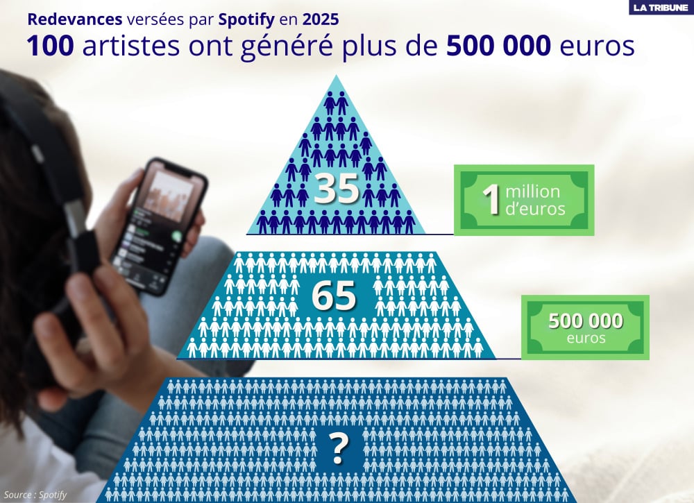 La très grande majorité des artistes ne génèrent que quelques centaines ou milliers d'euros.