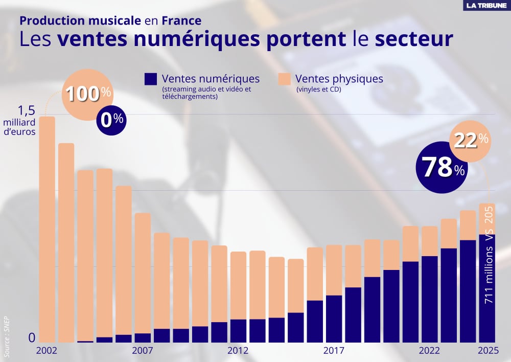 Les revenus issus du numérique sont majoritaires depuis 2018, année où ils ont dépassé les revenus provenant des ventes physiques.