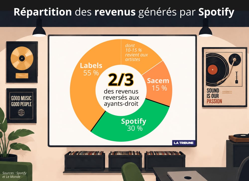 Spotify, comme les autres plateformes de streaming, conserve 30 % des revenus générés par les écoutes.