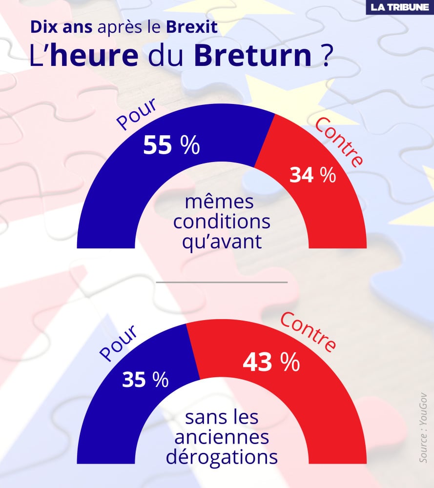 55 % des Britanniques se disent favorables à un retour dans l'UE, un chiffre qui tombe à 35 % si le Royaume-Uni n'était pas autorisé à bénéficier de ses dérogations antérieures.