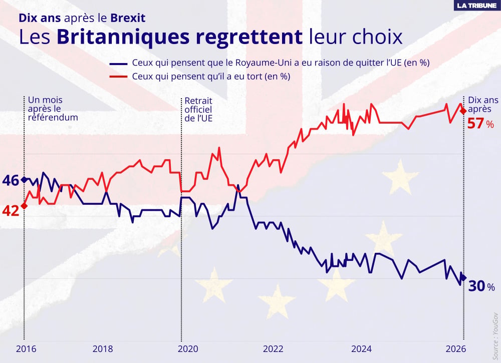 57 % des Britanniques considèrent le Brexit comme une erreur aujourd'hui, contre 42 % il y a dix ans.