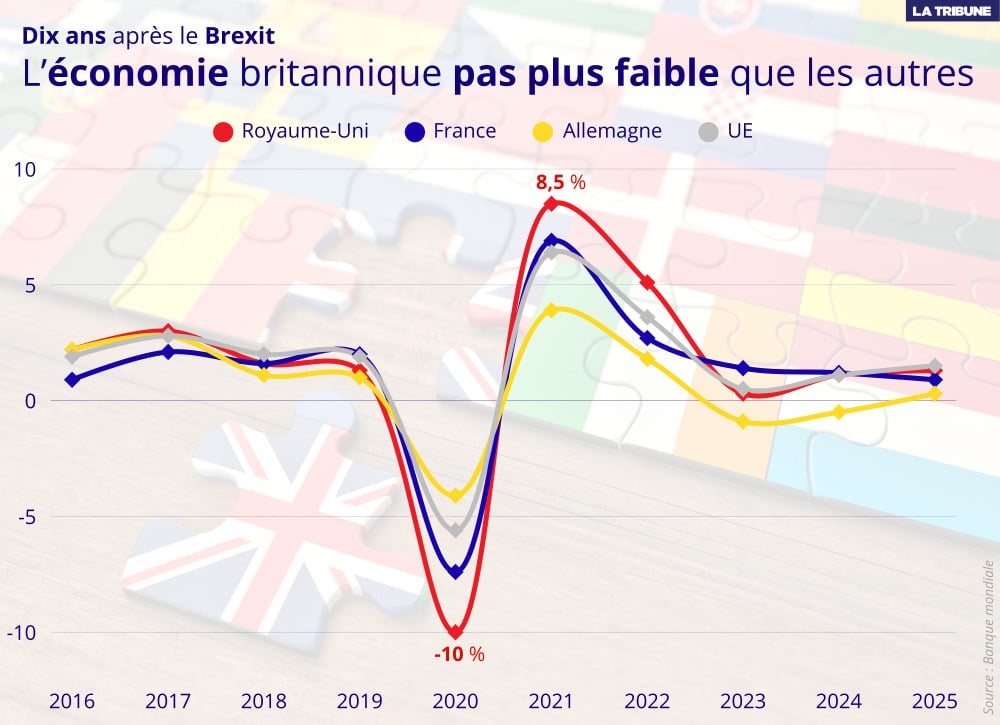 Le PIB britannique n’a pas montré de gros décrochage comparé aux autres économies avancées, mais sa trajectoire est en-deçà de celle qu'elle aurait suivi sans le Brexit.