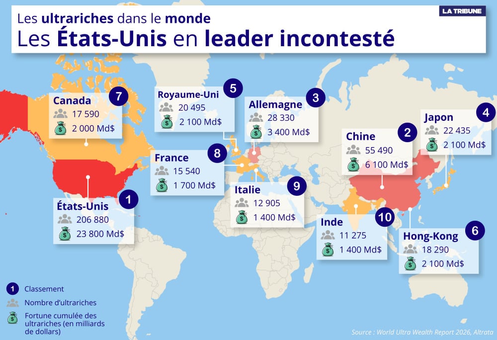 États-Unis, Chine et Allemagne composent le podium des dix pays abritant le plus d'ultrariches dans le monde. La France est 8ème.