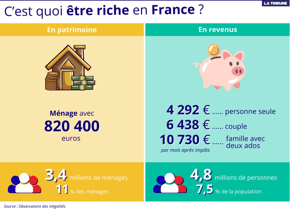 Les seuils de richesse en patrimoine et en revenus en France, selon l’Observatoire des inégalités.