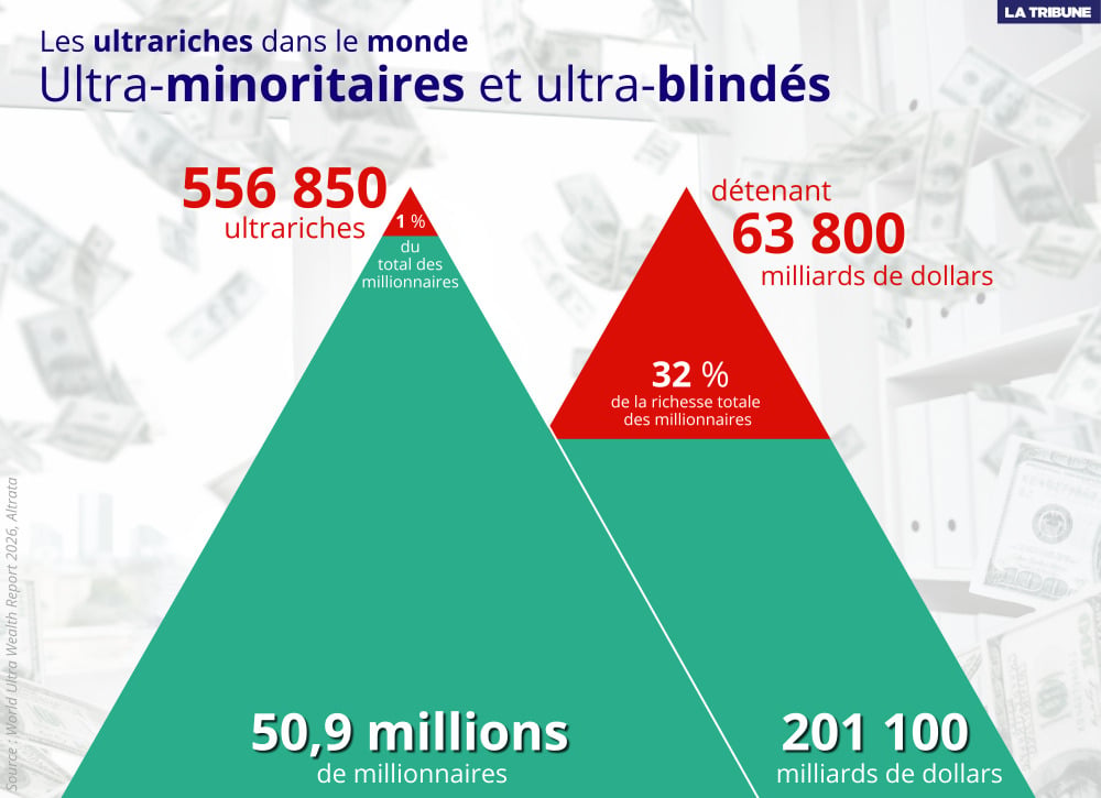 Les ultrariches représentent à peine un peu plus d’un pourcent des 50,9 millions de millionnaires de la planète, mais possèdent près du tiers (32 %) de la richesse de l’ensemble de ce groupe.