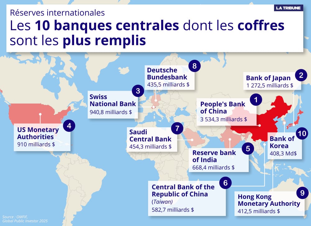 Classement des 10 premières banques centrales selon le niveau de leurs réserves internationales.