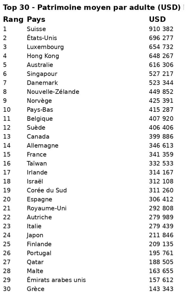 Classement des 30 premiers pays selon le patrimoine moyen par adulte, en dollars américains.