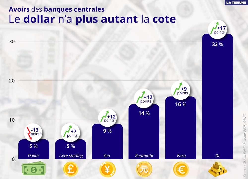 Lecture : 5 % des gestionnaires de réserves ont indiqué en 2025 envisager d’augmenter leurs avoirs en dollar, en baisse de 13 points par rapport à 2024.