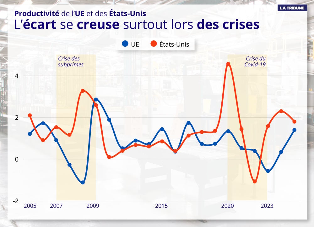 La productivité de l'UE comparé à celle des États-Unis, en % du PIB réel par heure travaillée.