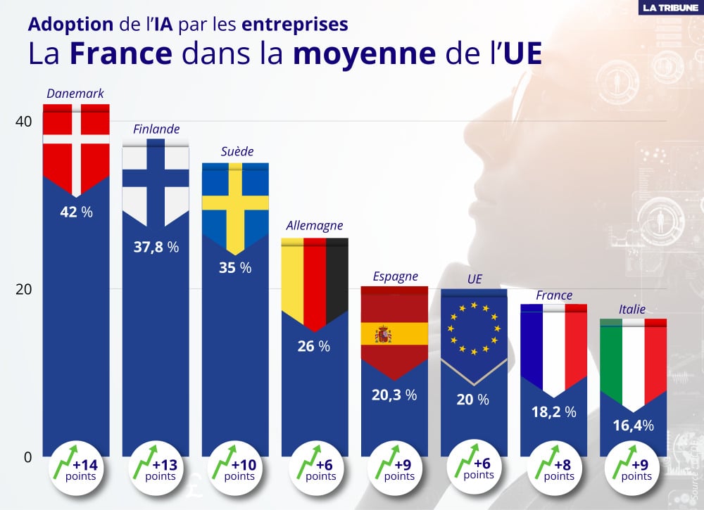 Lecture : 18,2 % des entreprises françaises utilisent l'IA en 2025, en hausse de 8 points par rapport à 2024.