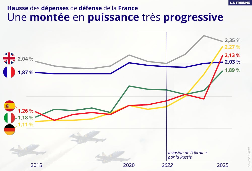 Dans un contexte de montée permanente des tensions depuis 2022, plusieurs pays d’Europe ont augmenté leurs dépenses militaires.