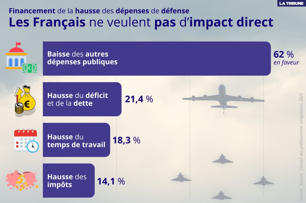 Plus de six personnes interrogées sur dix (62 %) se sont déclarées en faveur d’une réduction des autres dépenses publiques pour financer la hausse du budget des Armées.