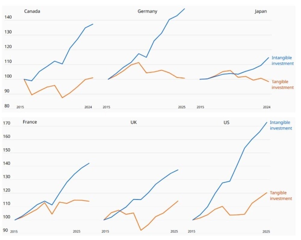 Evolution de l'investissement immatériel (bleu) et de l'évolution matériel (rouge) dans six pays (base 100 en 2015).