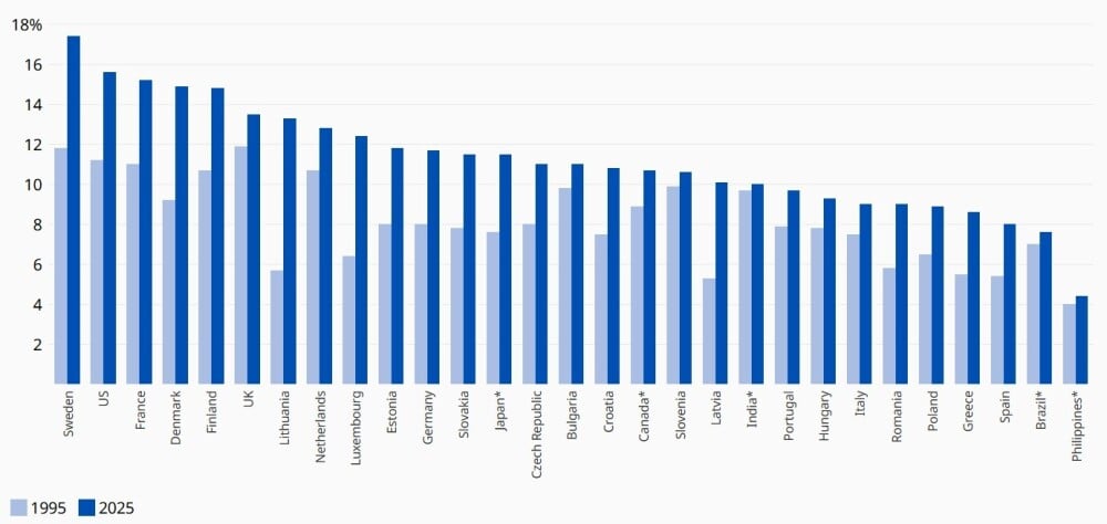 La part, par pays, des investissements immatériels en % dans le PIB (comparaison entre 1995 et 2025).