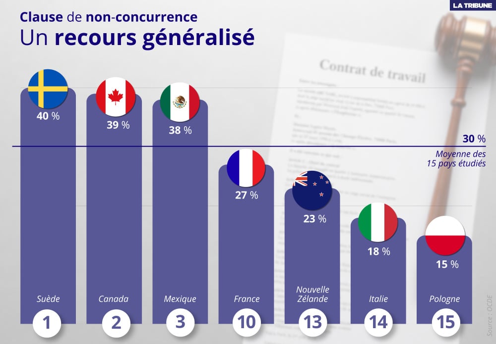 Lecture : 40 % des salariés suédois sont soumis à une clause de non-concurrence, faisant de la Suède le pays où cette mesure est la plus répandue, sur les 15 étudiés.