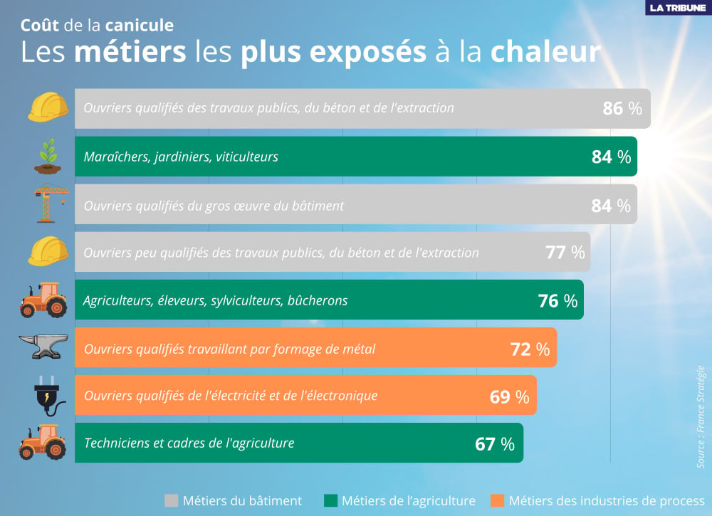 Lecture : 84 % des maraîchers, jardiniers et viticulteurs déclarent que leur travail (ou lieu de travail) présente un inconvénient lié à une température élevée.