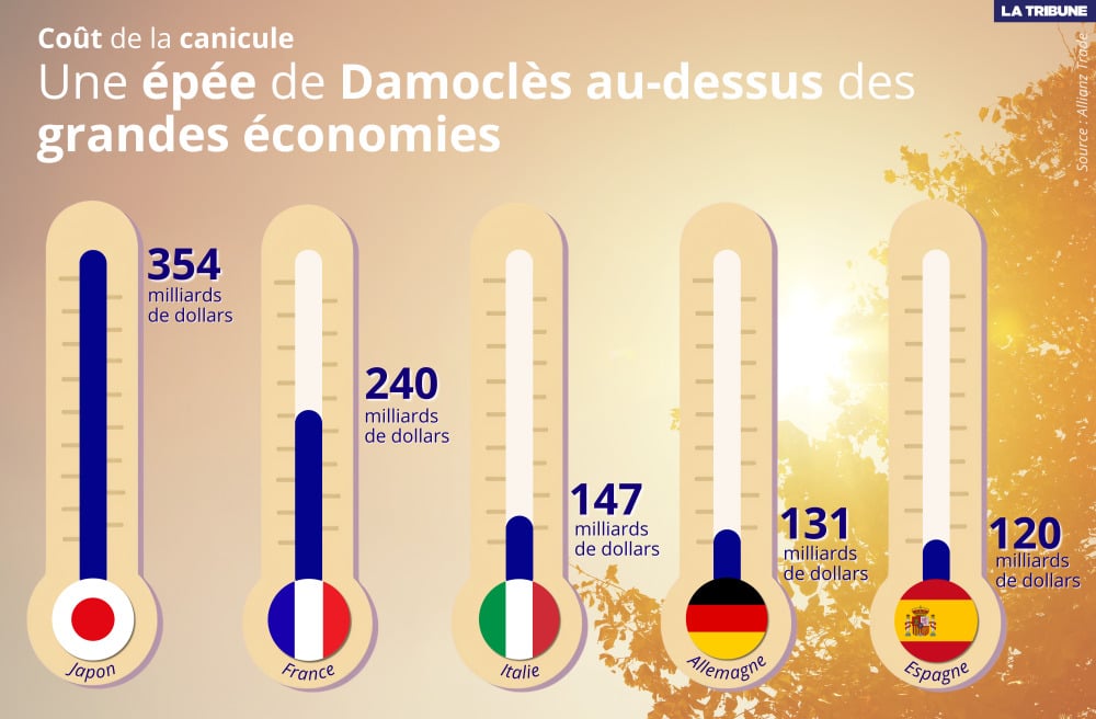 Lecture : les vagues de chaleur pourraient entraîner des pertes économiques à hauteur de 240 milliards de dollars (206 milliards d’euros) pour la France entre 2026 et 2030.