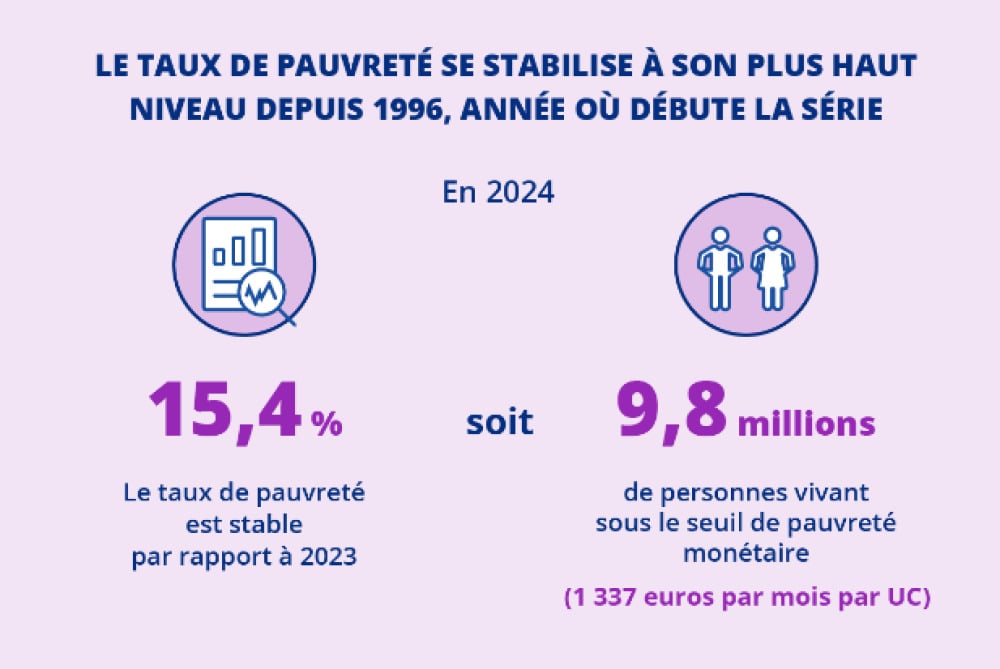 Source : Insee Première n° 2117 | Niveau de vie et pauvreté en 2024