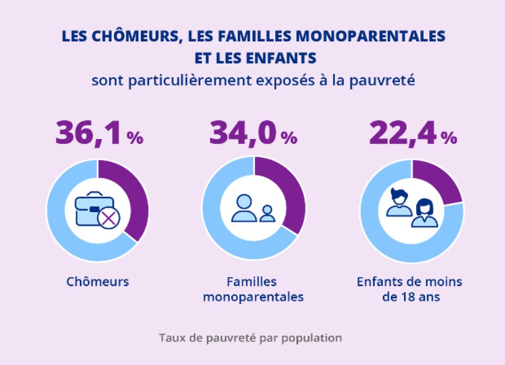 Source : Insee Première n° 2117 | Niveau de vie et pauvreté en 2024