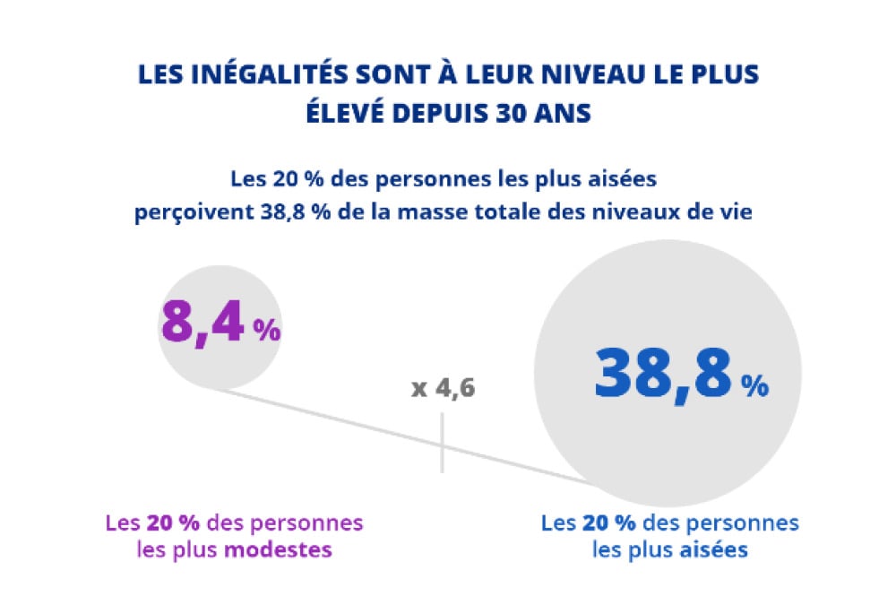 Source : Insee Première n° 2117 | Niveau de vie et pauvreté en 2024