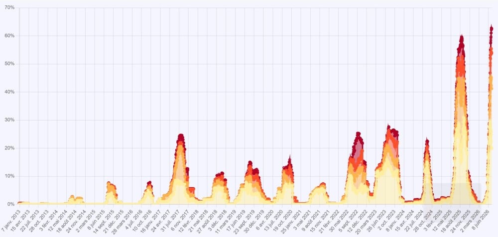 Évolution journalière du pourcentage de la surface nationale concerné par des niveaux de gravité en eau souteraine depuis 2013.