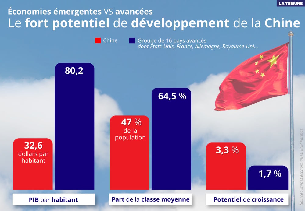 La Chine reste un pays émergent en termes d’opportunités pour les entreprises et investisseurs, quel que soit l’indicateur retenu.