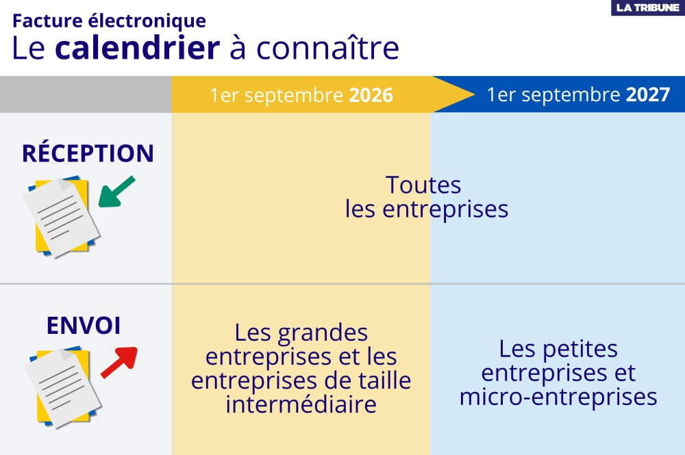 La facture électronique sera généralisée à la réception et l’envoi au 1er septembre 2027.