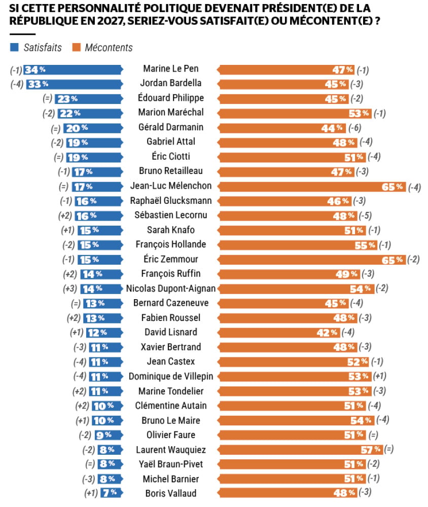 Sondage réalisé du 15 au 17 juillet 2026 sur un échantillon de 1 001 personnes
