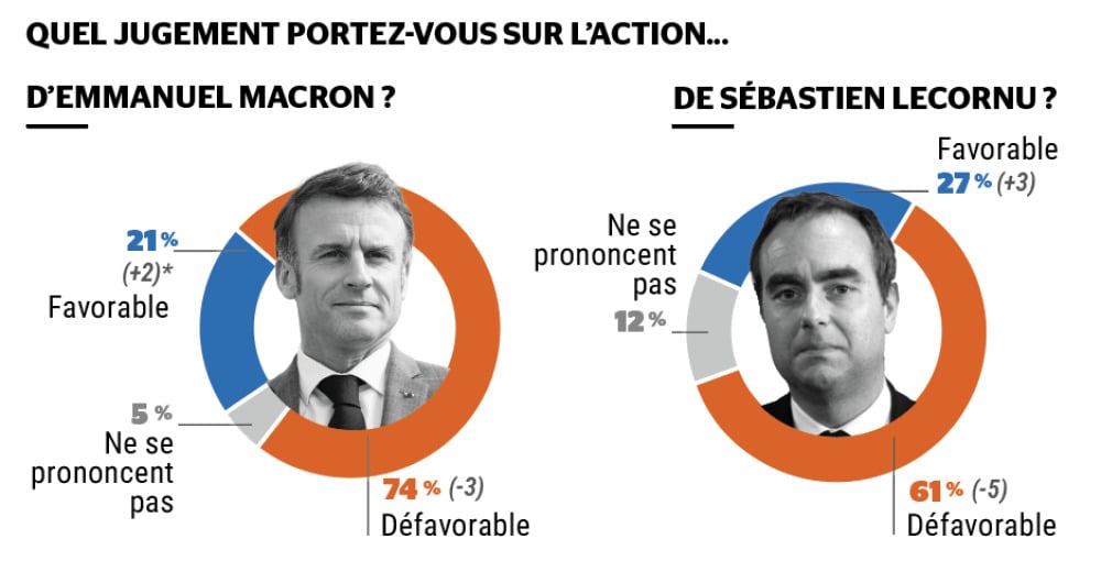 Sondage réalisé du 15 au 17 juillet 2026 sur un échantillon de 1 001 personnes