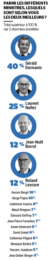 Sondage réalisé du 15 au 17 juillet 2026 sur un échantillon de 1 001 personnes .