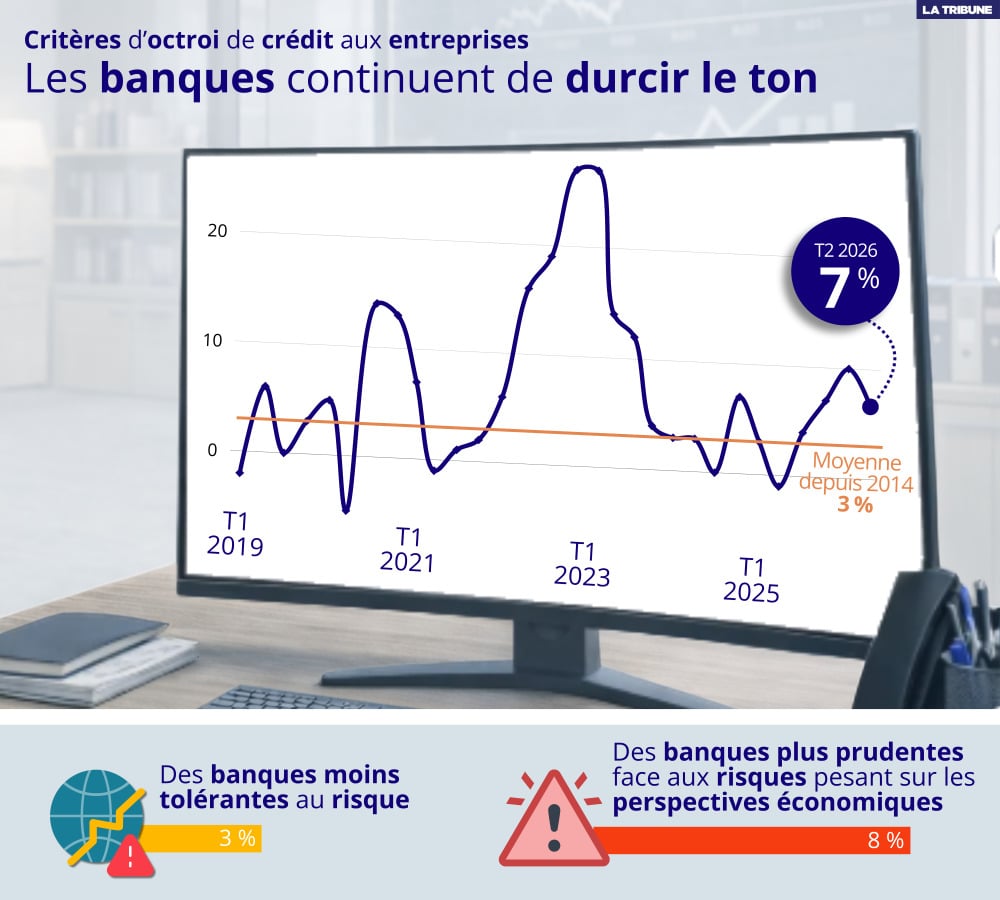 Lecture : 7 % des banques ont fait état d’un resserrement des critères d’octroi de crédit pour les prêts aux entreprises au deuxième trimestre 2026.