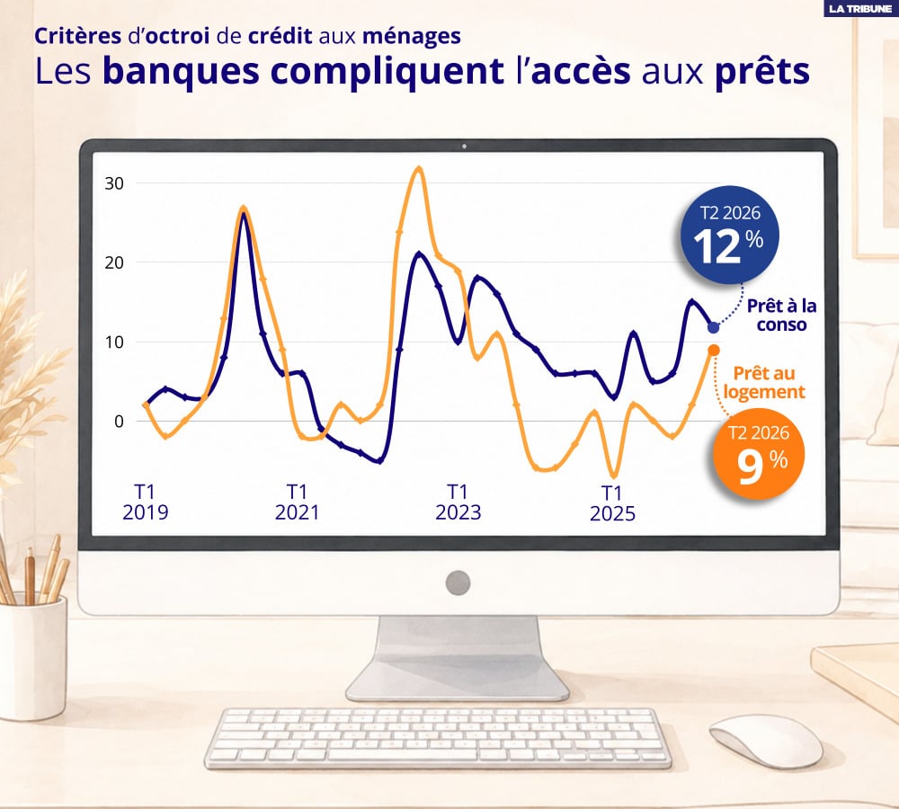 Lecture : 9 % des banques ont fait état d’un durcissement des critères d’octroi de crédit pour les prêts au logement au deuxième trimestre 2026.