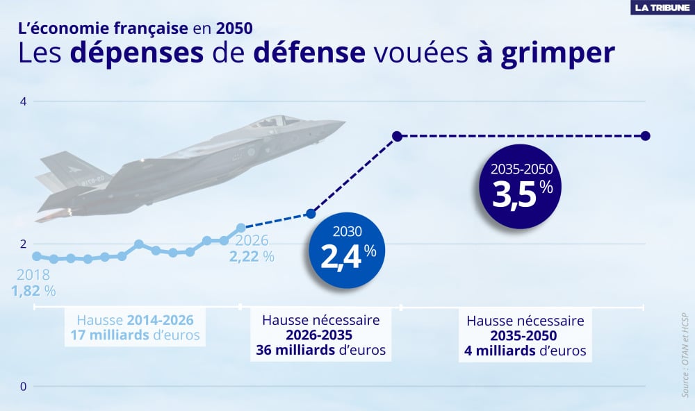 La France s'est engagée à relever ses dépenses de défense à 3,5 % du PIB d'ici 2035, ce qui nécessitera 36 milliards d'euros supplémentaires.
