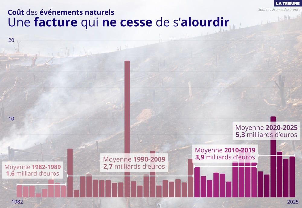 Lecture : Les événements climatiques ont coûté 5,3 milliards d'euros en moyenne par an sur la période 2020-2025.