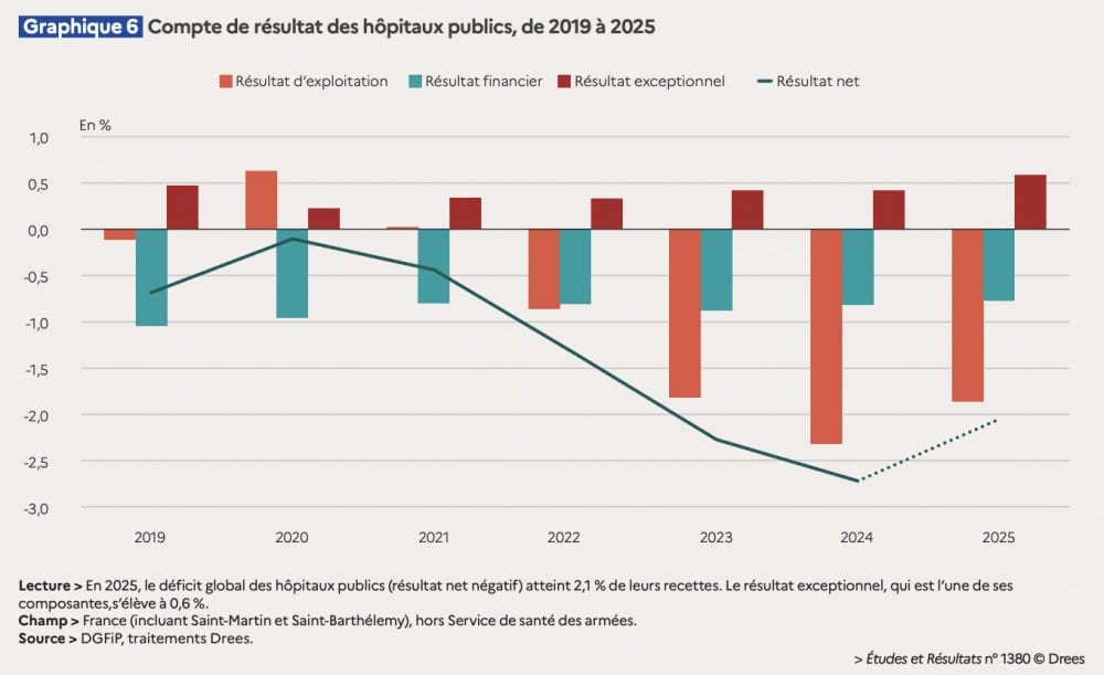 Le déficit des hôpitaux s'établit à 2,1 milliards d'euros en 2025 contre 2,6 milliards d'euros attendus.