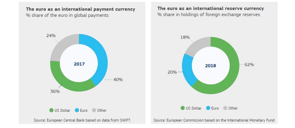 Euro à l'international CE Commission