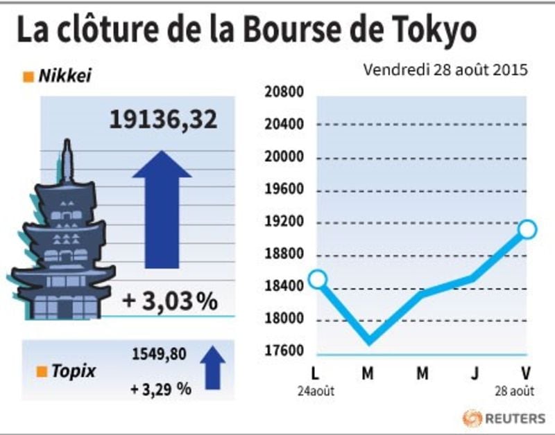La cloture de la bourse de tokyo