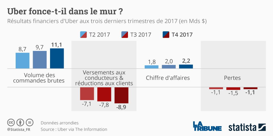 Résultats Uber Statista