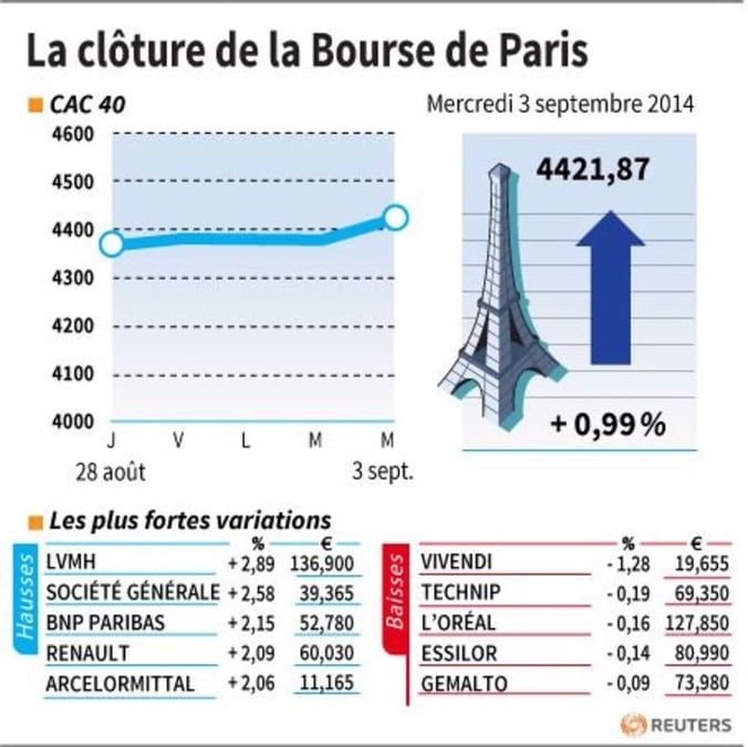 Les valeurs suivies à la clôture de la Bourse de Paris