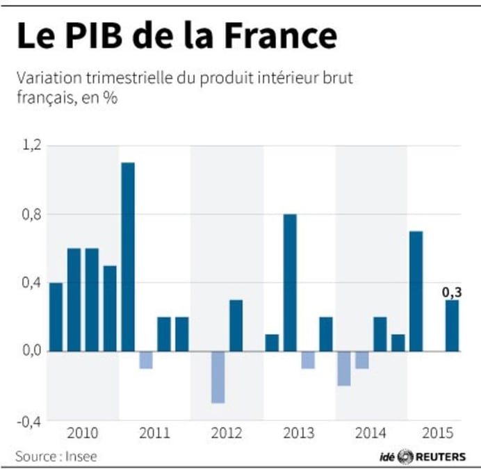 Le pib de la france