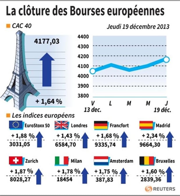 Les Bourses européennes terminent en nette hausse