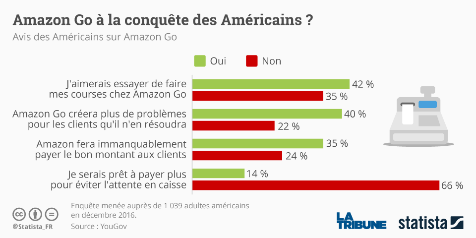 Statista, Amazon Go, magasins sans caisses, commerce physique,