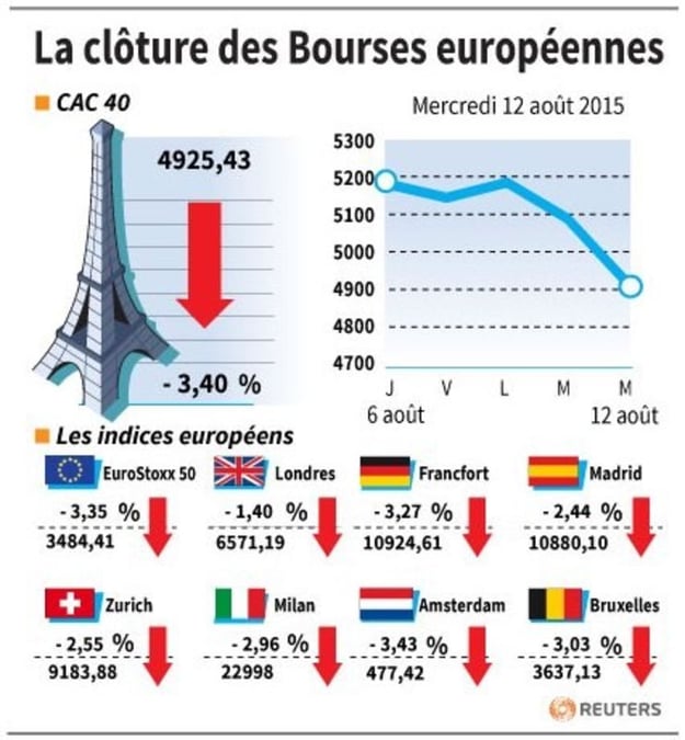 La cloture des bourses europeennes 