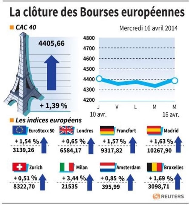 Les Bourses européennes finissent en hausse, rebond technique