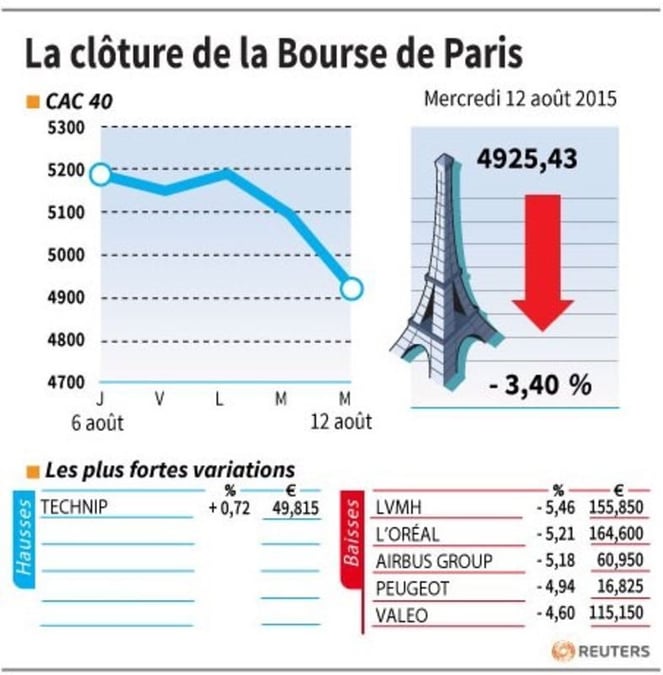 La cloture de la bourse de paris
