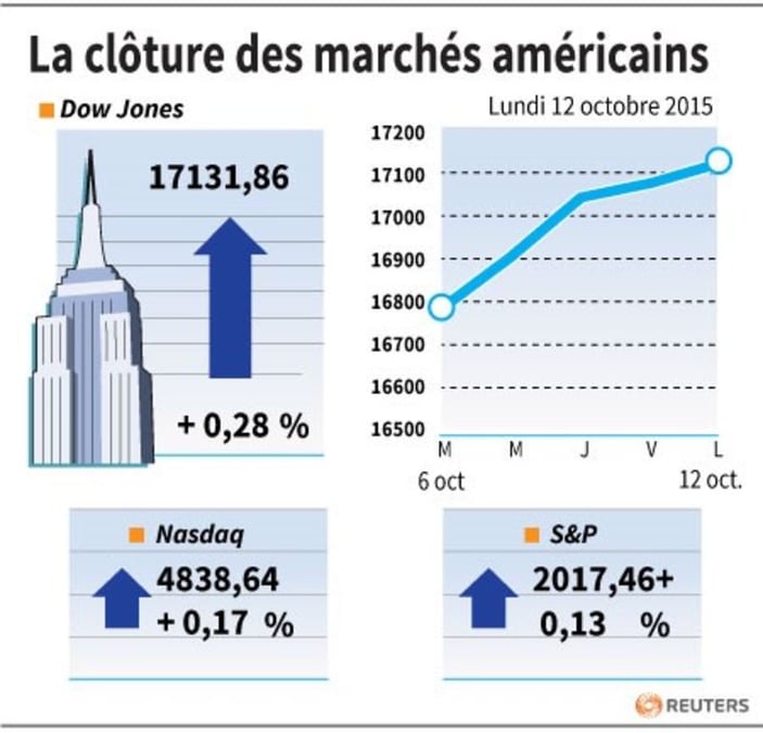 La cloture des marches americains