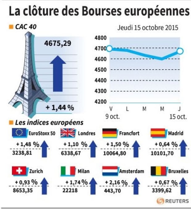 La cloture des bourses europeennes