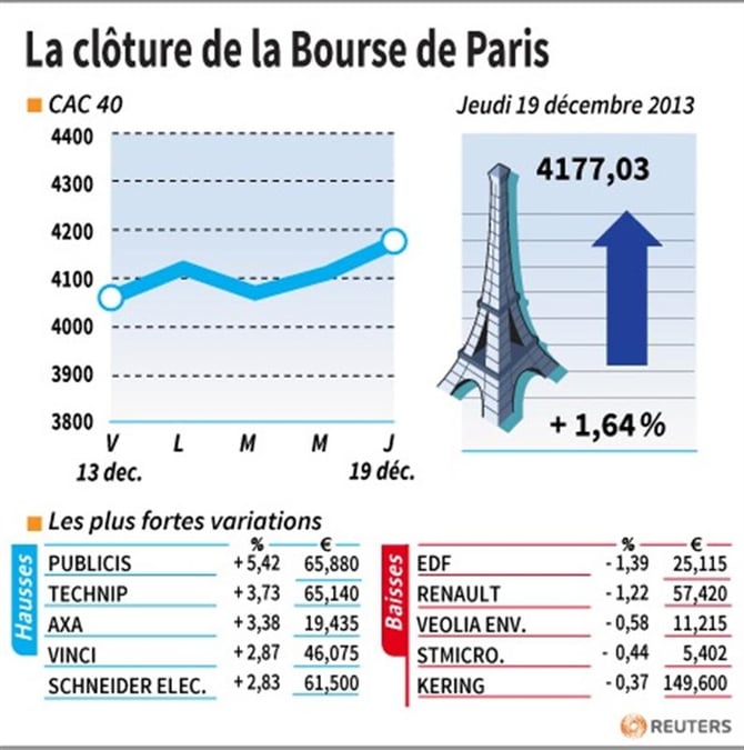 Les valeurs suivies à la clôture de la Bourse de Paris